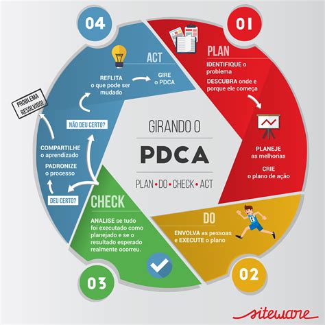 Girando o PDCA: Plan, Do, Check, Act!