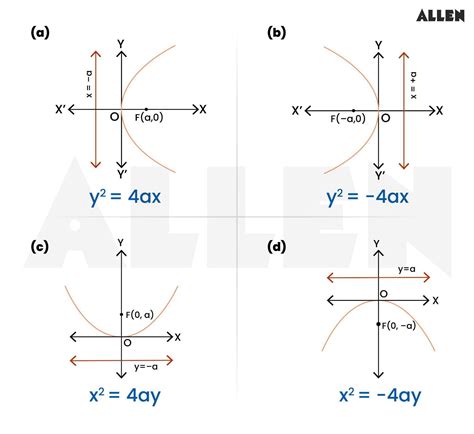 Parabola Equation Relationship Between The Principal Stresses Through