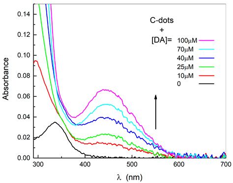 Dopamine-Coated Carbon Nanodots: A Supramolecular Approach to ...