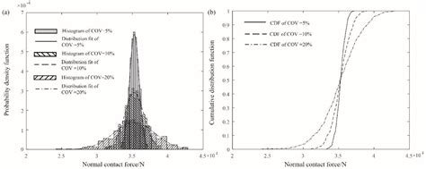 Influence of Soil Heterogeneity on the Contact Problems in Geotechnical ...
