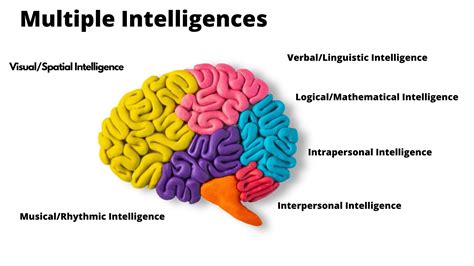 Multiple Intelligences Learning 的图像结果