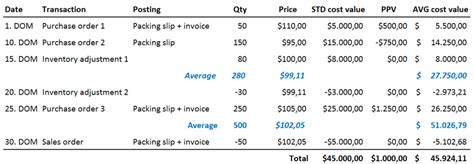 Image result for Purchase Variance