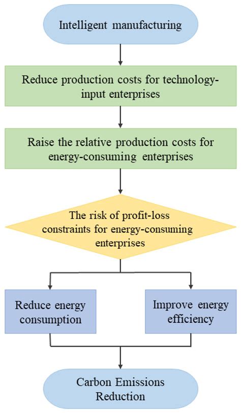 Intelligent Manufacturing and Carbon Emissions Reduction: Evidence from ...