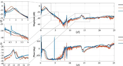 Image result for Structures Dynamic Test Graph