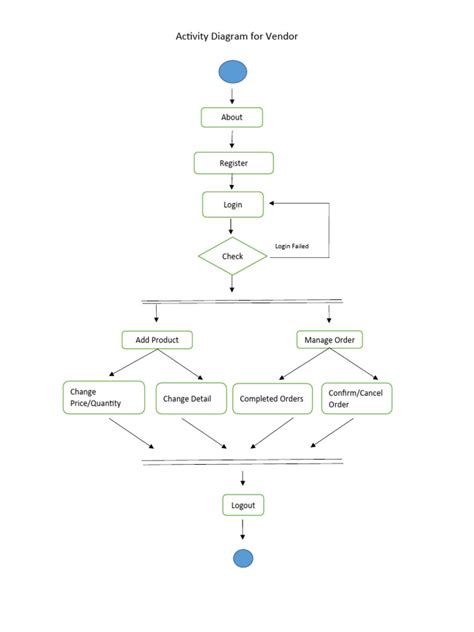 Image result for Activity Diagram Example