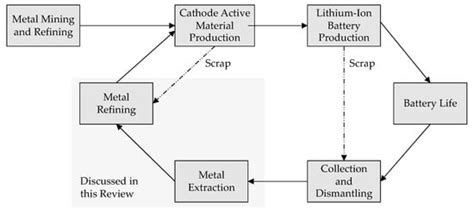 Industrial Recycling of Lithium-Ion Batteries—A Critical Review of ...