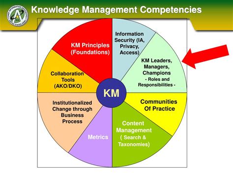 Army Knowledge Management 的图像结果