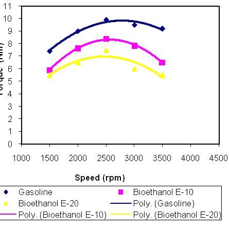 Engine efficiency of the engine fueled by gasoline, E-10, and E-20 and ...