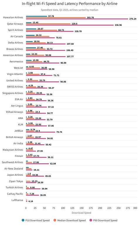 How Air Canada and WestJet Stack Up Against Starlink Wi-Fi: Report ...