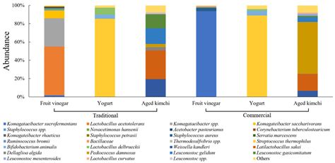 Comparative Microbiome Profiles of Korean Fermented Foods Based on ...