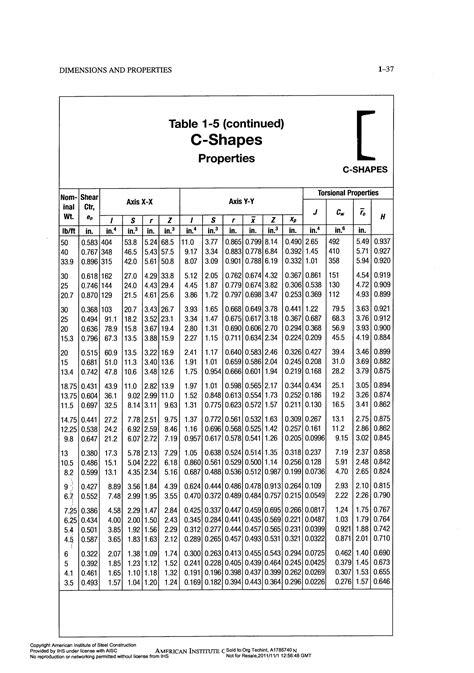 Image result for AISC Table