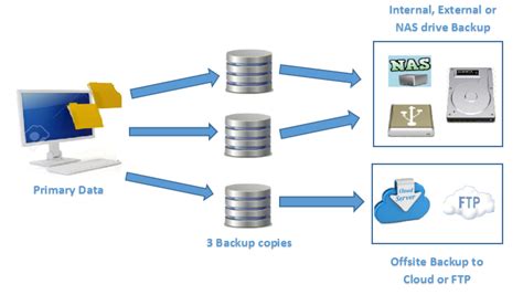 Image result for Backup Strategy Examples