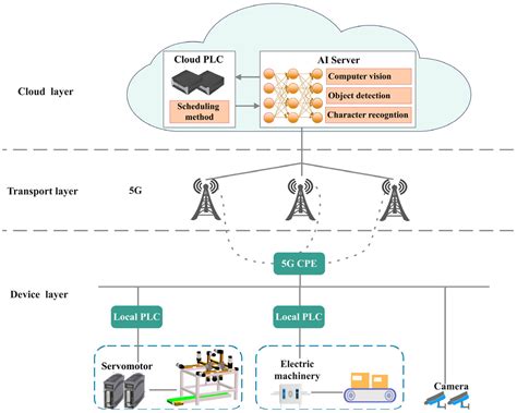 Deep CNN-Based Materials Location and Recognition for Industrial Multi ...