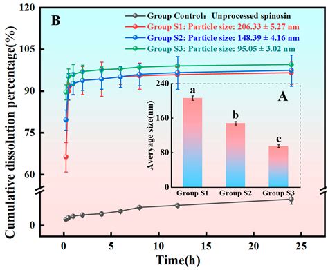 The Development and Optimisation of a Spinosin Solid-Dispersion-Based ...
