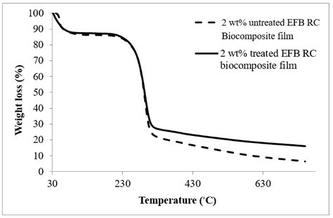 Methyl Methacrylate (MMA) Treatment of Empty Fruit Bunch (EFB) to ...