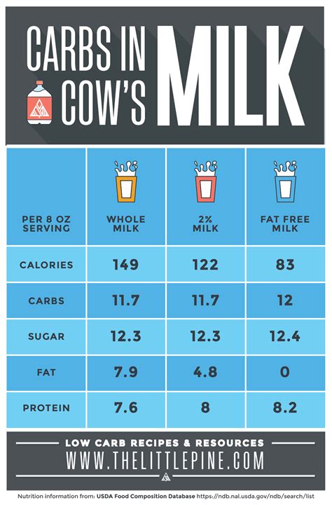 How Many Carbs In Milk | Renew Physical Therapy