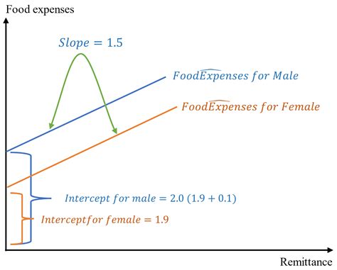 Dummy Variable Examples 的图像结果
