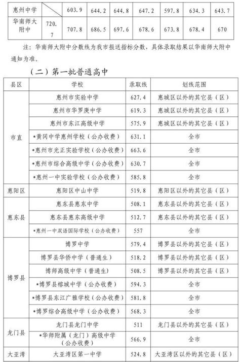 2021年广东惠州市普通高中学校录取分数线：第一批_2021中考分数线_中考网