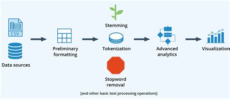 Image result for Text Mining Tools