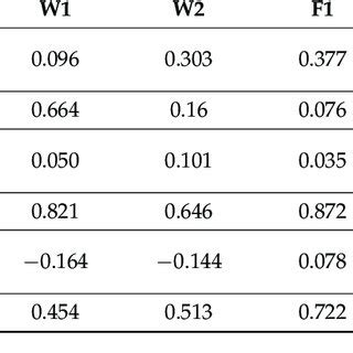 Rezultat imagine pentru Correlation Test