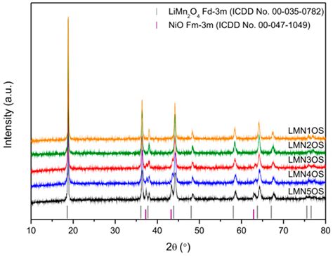 Enhancement of Electrochemical Performance of LiMn2O4 Spinel Cathode ...