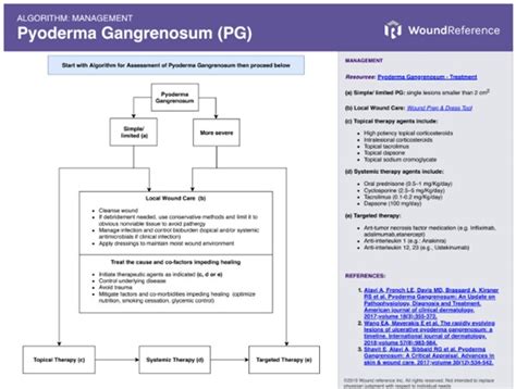 Image result for Pyoderma Gangrenosum Treatment Algorithm