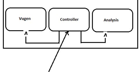 Image result for LoadRunner Architecture