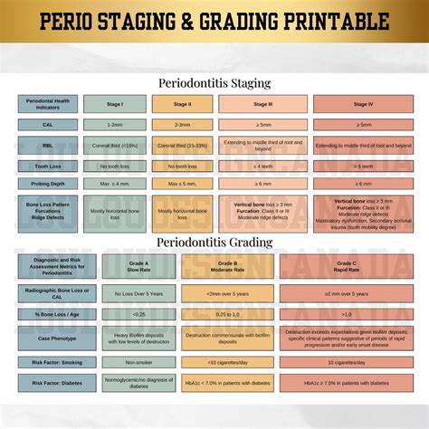 Periodontitis Staging Grading Guide | Periodontal Cheat Sheet | Perio ...