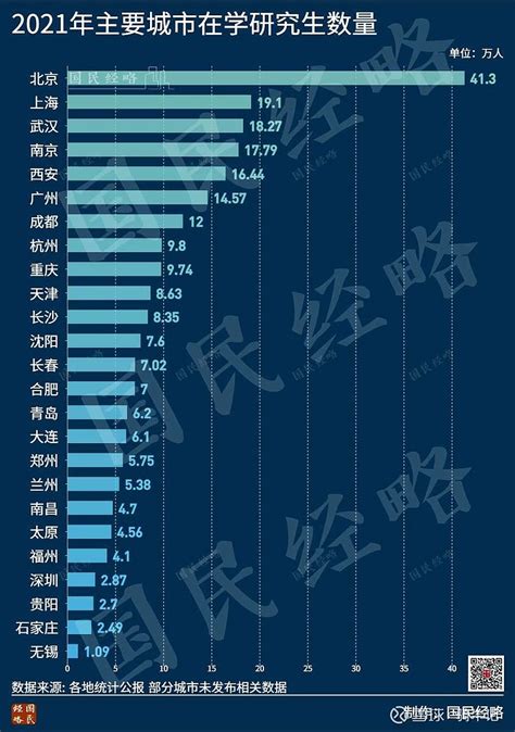 2022年，中国大学生最多的20个城市 - 知乎