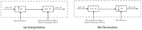 Review of Channel Estimation for Candidate Waveforms of Next Generation ...