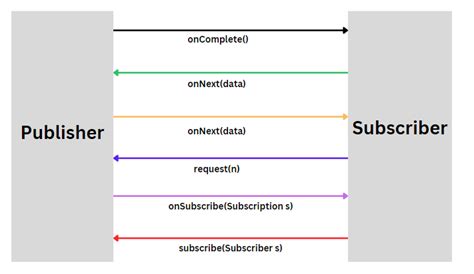 Image result for Spring Reactive Programming