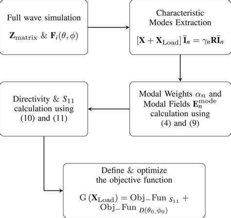 Image result for Optimisation Model