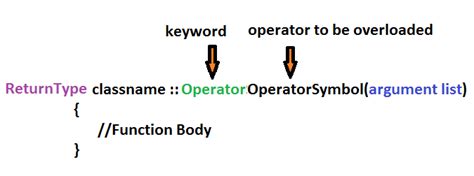 Image result for Operator Overloading in C++ Syntax