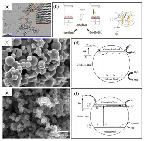 Nano Metal-Containing Photocatalysts for the Removal of Volatile ...