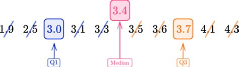 Interquartile Range in Statistics 的图像结果