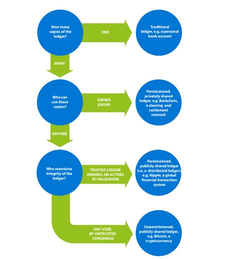 Distributed Ledger Infographic 的图像结果