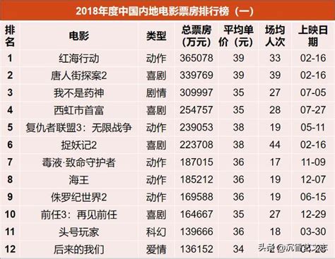 2018年度电影票房排行榜前25，看过20部的骨灰级影迷_中国