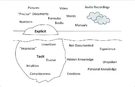 Explicit Knowledge vs Tacit Knowledge 的图像结果