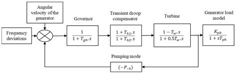 Load Frequency Control of Microgrid System by Battery and Pumped-Hydro ...
