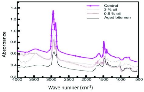 Image result for Ftir Bitumen Process