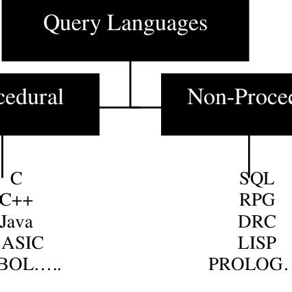 Image result for Types of Query Languages