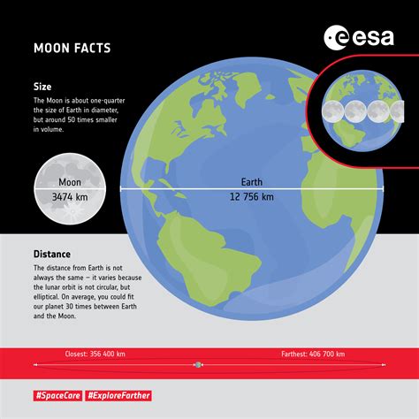 ESA - Moon facts