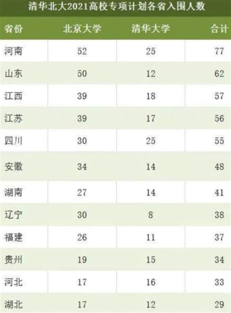 2021清华北大录取名单公布 录取人数是多少_高三网