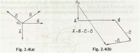 Image result for Finding Angle of Three Vector Using Polygon Method