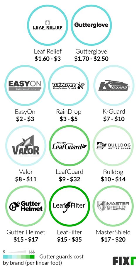 Gutter Guard Installation Cost | Leaf Guard Gutters Cost