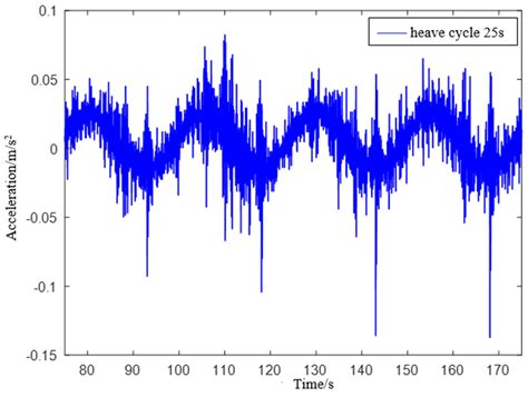 Adaptive Delay-Free Filtering Based on IMU for Improving Ship Heave ...