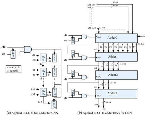 Low-Power RTL Code Generation for Advanced CNN Algorithms toward Object ...
