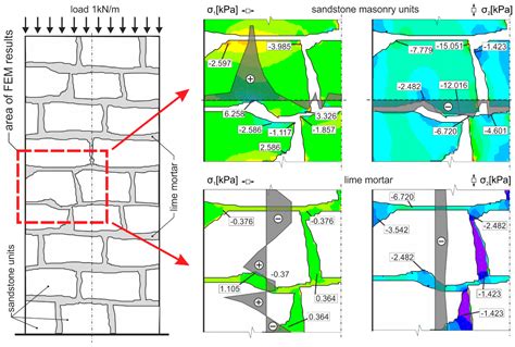 Stress State Analysis and Failure Mechanisms of Masonry Columns ...