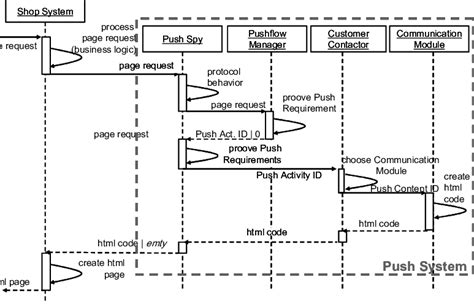 Image result for Algorithms of Push Operation with Explanation