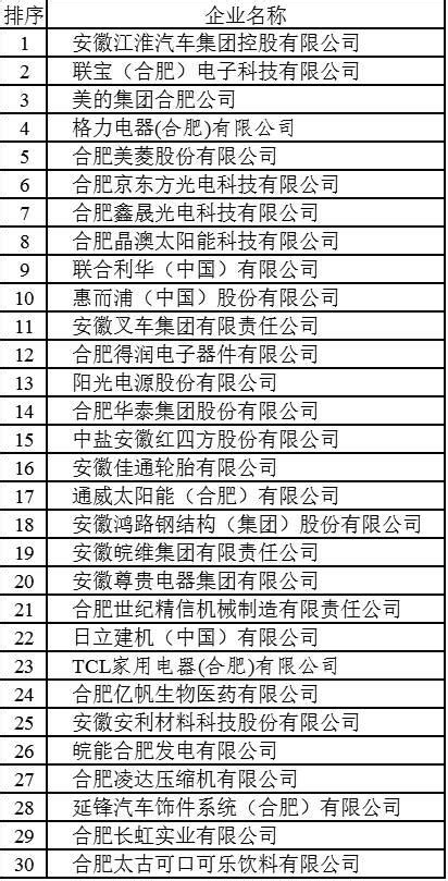 2017年合肥制造业企业30强排名：江淮/联宝/美的排名前三（附排行榜）-中商情报网